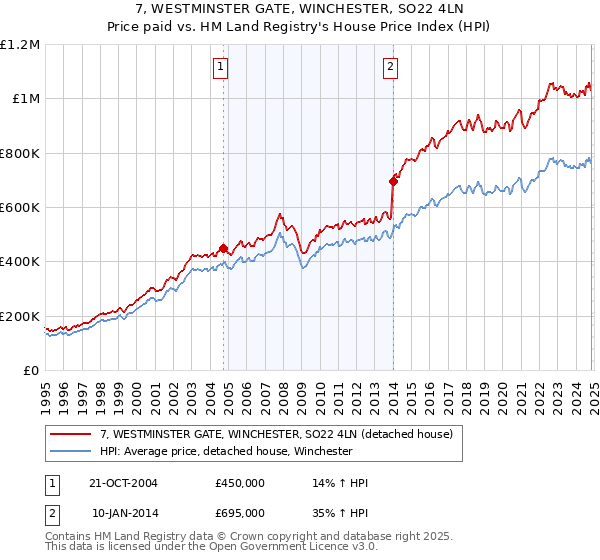 7, WESTMINSTER GATE, WINCHESTER, SO22 4LN: Price paid vs HM Land Registry's House Price Index