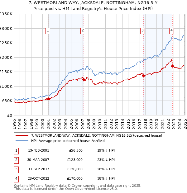 7, WESTMORLAND WAY, JACKSDALE, NOTTINGHAM, NG16 5LY: Price paid vs HM Land Registry's House Price Index