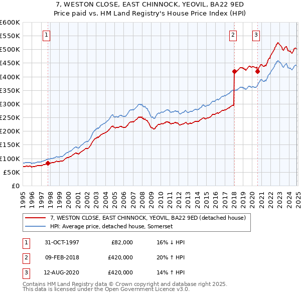 7, WESTON CLOSE, EAST CHINNOCK, YEOVIL, BA22 9ED: Price paid vs HM Land Registry's House Price Index