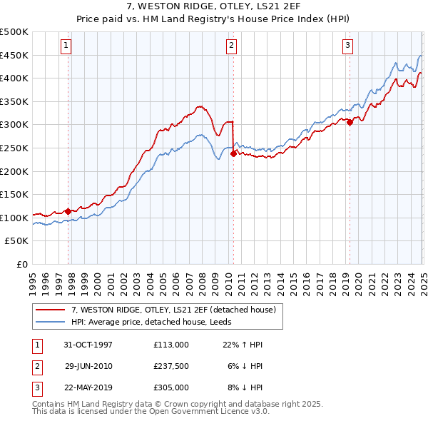 7, WESTON RIDGE, OTLEY, LS21 2EF: Price paid vs HM Land Registry's House Price Index