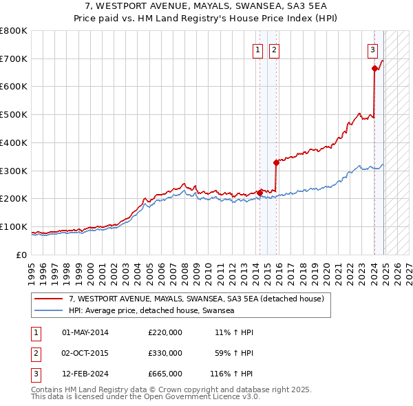 7, WESTPORT AVENUE, MAYALS, SWANSEA, SA3 5EA: Price paid vs HM Land Registry's House Price Index