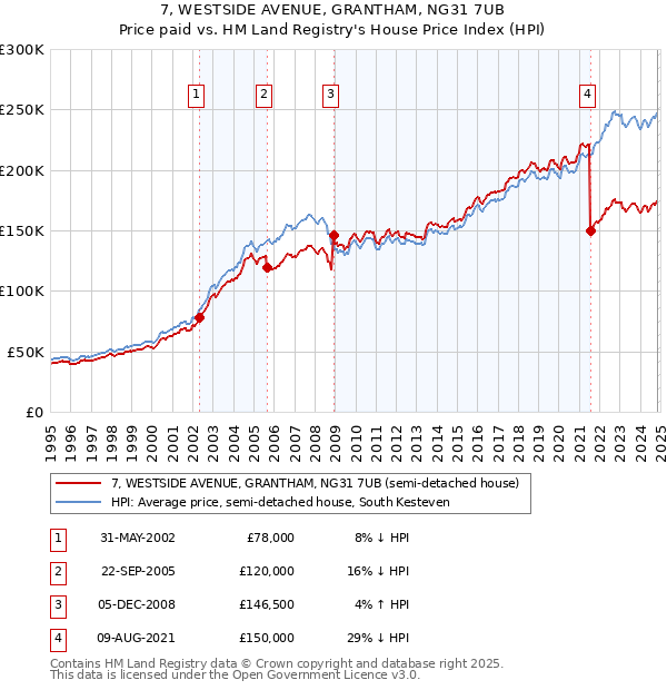 7, WESTSIDE AVENUE, GRANTHAM, NG31 7UB: Price paid vs HM Land Registry's House Price Index