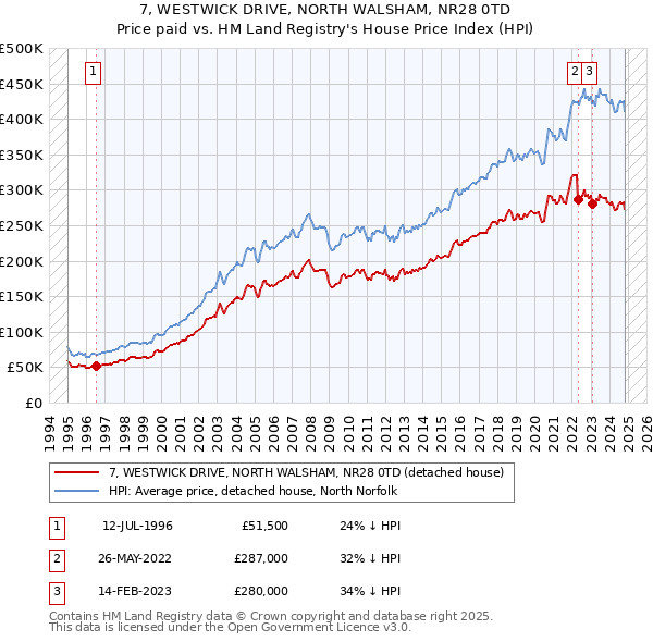 7, WESTWICK DRIVE, NORTH WALSHAM, NR28 0TD: Price paid vs HM Land Registry's House Price Index