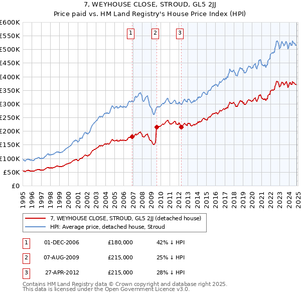 7, WEYHOUSE CLOSE, STROUD, GL5 2JJ: Price paid vs HM Land Registry's House Price Index