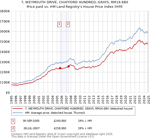 7, WEYMOUTH DRIVE, CHAFFORD HUNDRED, GRAYS, RM16 6BX: Price paid vs HM Land Registry's House Price Index