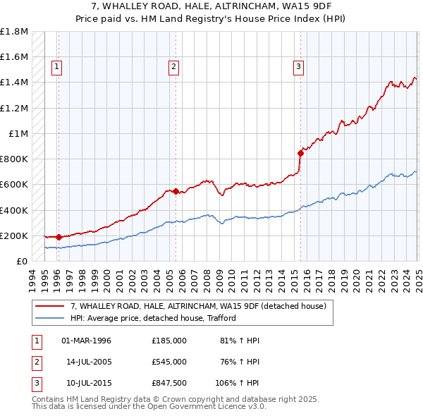 7, WHALLEY ROAD, HALE, ALTRINCHAM, WA15 9DF: Price paid vs HM Land Registry's House Price Index