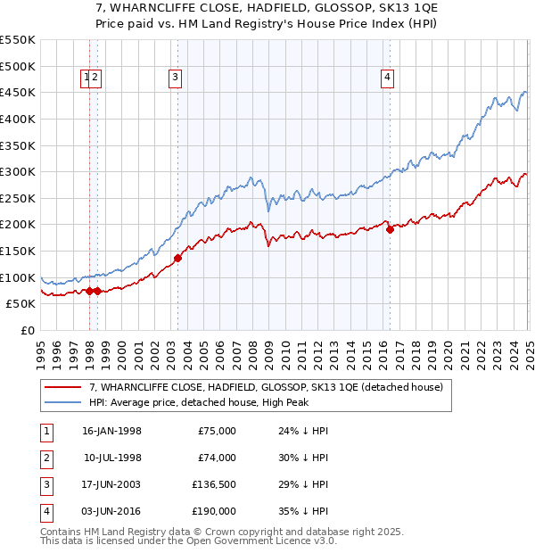 7, WHARNCLIFFE CLOSE, HADFIELD, GLOSSOP, SK13 1QE: Price paid vs HM Land Registry's House Price Index