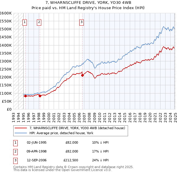 7, WHARNSCLIFFE DRIVE, YORK, YO30 4WB: Price paid vs HM Land Registry's House Price Index