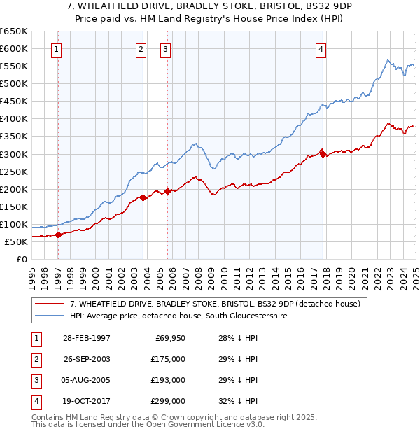 7, WHEATFIELD DRIVE, BRADLEY STOKE, BRISTOL, BS32 9DP: Price paid vs HM Land Registry's House Price Index