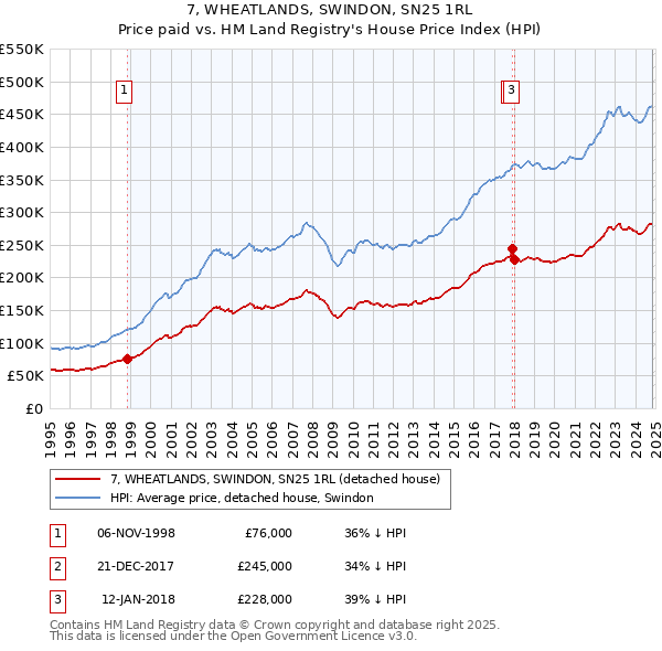 7, WHEATLANDS, SWINDON, SN25 1RL: Price paid vs HM Land Registry's House Price Index