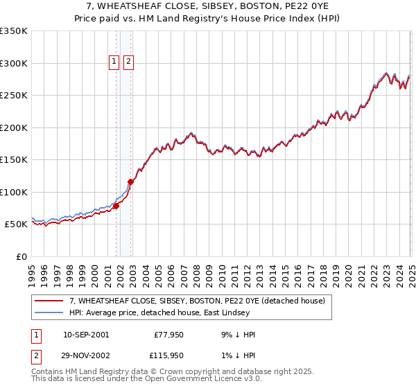 7, WHEATSHEAF CLOSE, SIBSEY, BOSTON, PE22 0YE: Price paid vs HM Land Registry's House Price Index