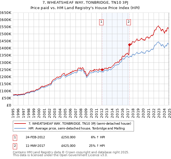 7, WHEATSHEAF WAY, TONBRIDGE, TN10 3PJ: Price paid vs HM Land Registry's House Price Index