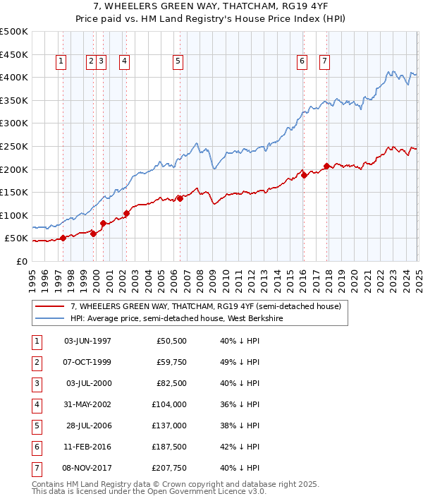 7, WHEELERS GREEN WAY, THATCHAM, RG19 4YF: Price paid vs HM Land Registry's House Price Index