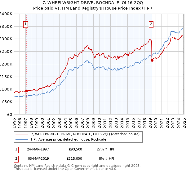 7, WHEELWRIGHT DRIVE, ROCHDALE, OL16 2QQ: Price paid vs HM Land Registry's House Price Index