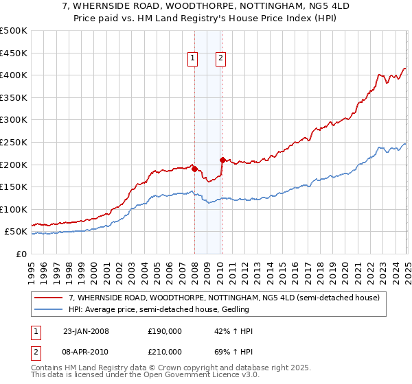 7, WHERNSIDE ROAD, WOODTHORPE, NOTTINGHAM, NG5 4LD: Price paid vs HM Land Registry's House Price Index