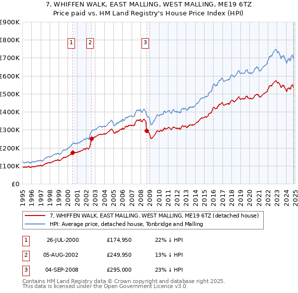 7, WHIFFEN WALK, EAST MALLING, WEST MALLING, ME19 6TZ: Price paid vs HM Land Registry's House Price Index