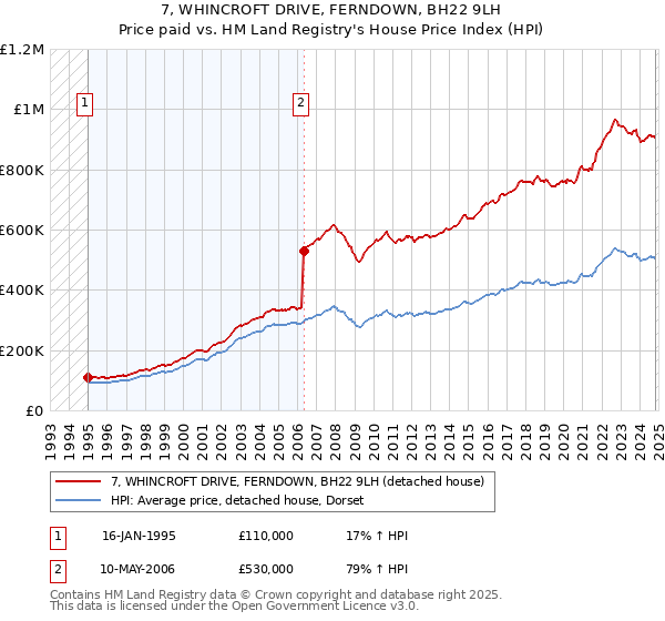 7, WHINCROFT DRIVE, FERNDOWN, BH22 9LH: Price paid vs HM Land Registry's House Price Index