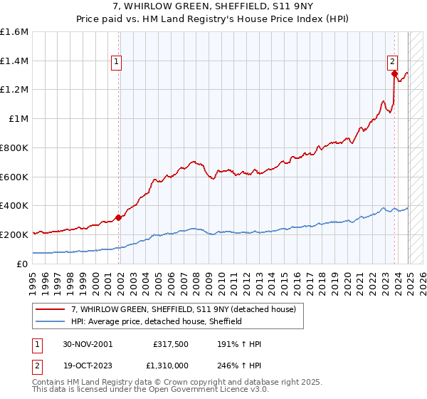 7, WHIRLOW GREEN, SHEFFIELD, S11 9NY: Price paid vs HM Land Registry's House Price Index