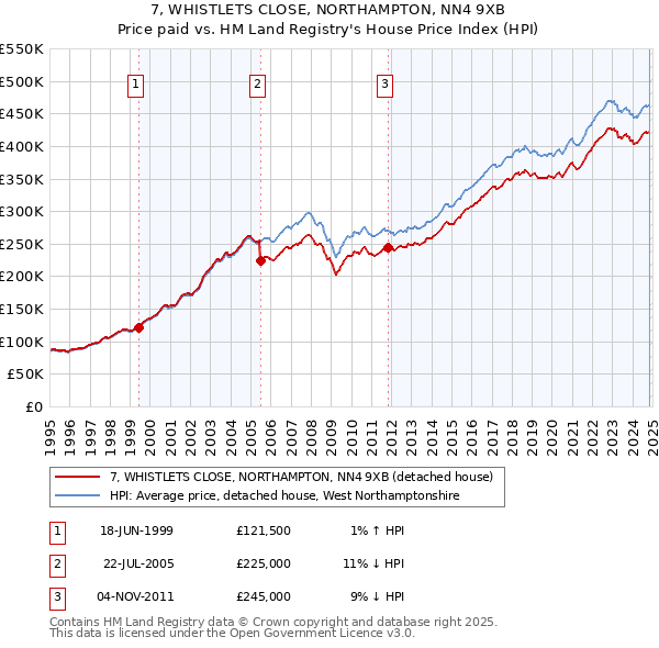 7, WHISTLETS CLOSE, NORTHAMPTON, NN4 9XB: Price paid vs HM Land Registry's House Price Index