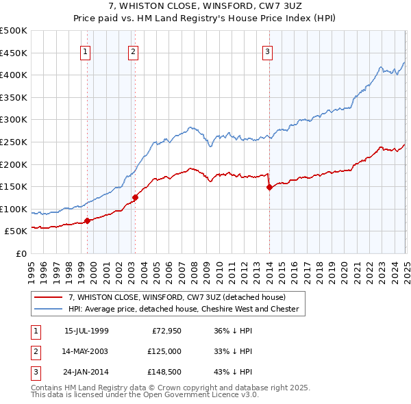 7, WHISTON CLOSE, WINSFORD, CW7 3UZ: Price paid vs HM Land Registry's House Price Index