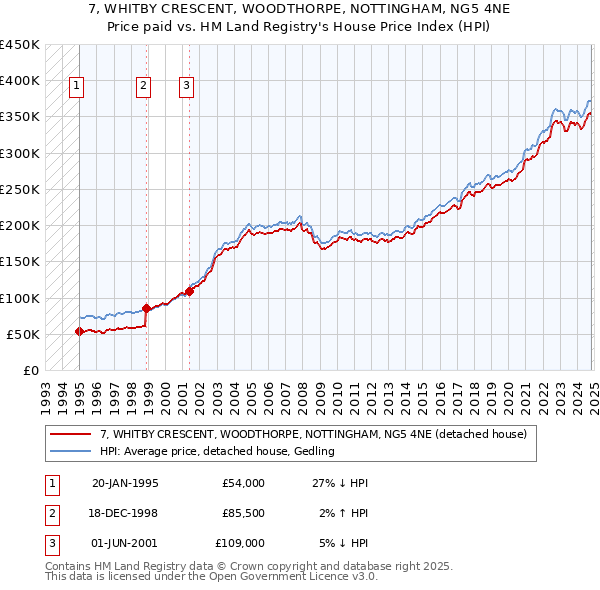 7, WHITBY CRESCENT, WOODTHORPE, NOTTINGHAM, NG5 4NE: Price paid vs HM Land Registry's House Price Index