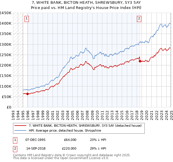 7, WHITE BANK, BICTON HEATH, SHREWSBURY, SY3 5AY: Price paid vs HM Land Registry's House Price Index