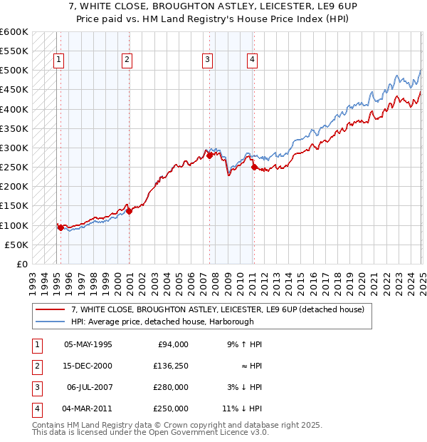 7, WHITE CLOSE, BROUGHTON ASTLEY, LEICESTER, LE9 6UP: Price paid vs HM Land Registry's House Price Index