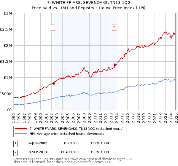 7, WHITE FRIARS, SEVENOAKS, TN13 1QG: Price paid vs HM Land Registry's House Price Index