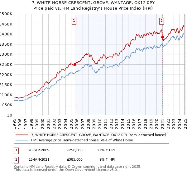 7, WHITE HORSE CRESCENT, GROVE, WANTAGE, OX12 0PY: Price paid vs HM Land Registry's House Price Index