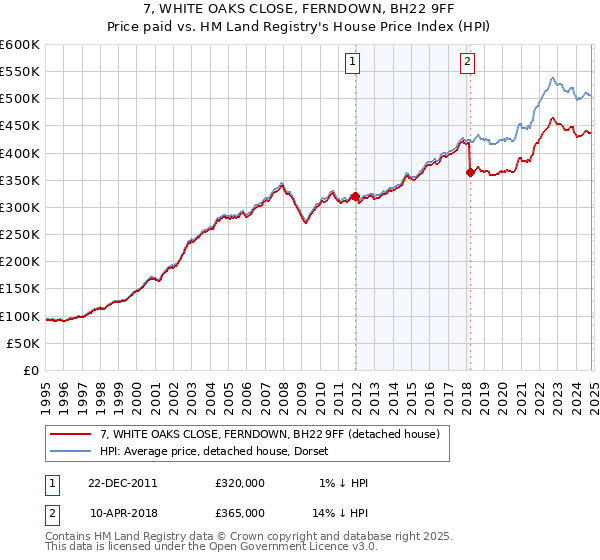 7, WHITE OAKS CLOSE, FERNDOWN, BH22 9FF: Price paid vs HM Land Registry's House Price Index