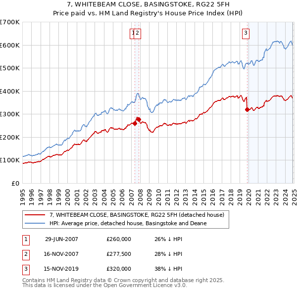 7, WHITEBEAM CLOSE, BASINGSTOKE, RG22 5FH: Price paid vs HM Land Registry's House Price Index