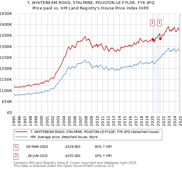 7, WHITEBEAM ROAD, STALMINE, POULTON-LE-FYLDE, FY6 0FQ: Price paid vs HM Land Registry's House Price Index