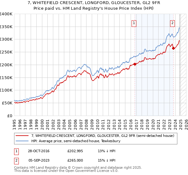 7, WHITEFIELD CRESCENT, LONGFORD, GLOUCESTER, GL2 9FR: Price paid vs HM Land Registry's House Price Index