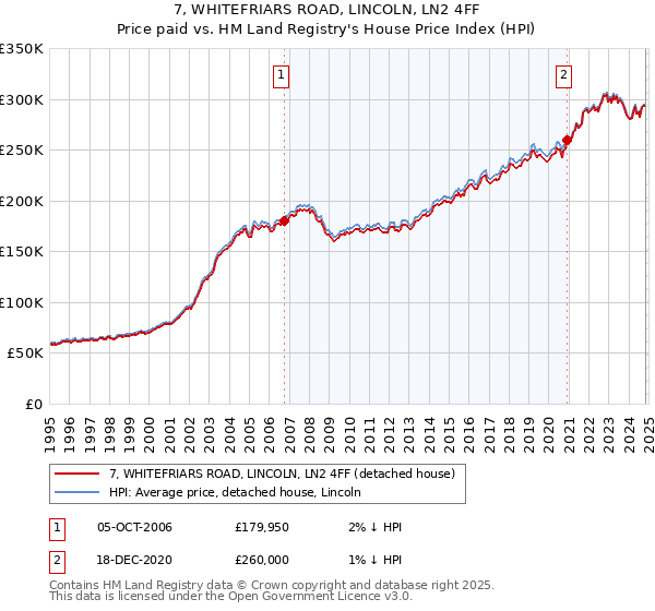 7, WHITEFRIARS ROAD, LINCOLN, LN2 4FF: Price paid vs HM Land Registry's House Price Index