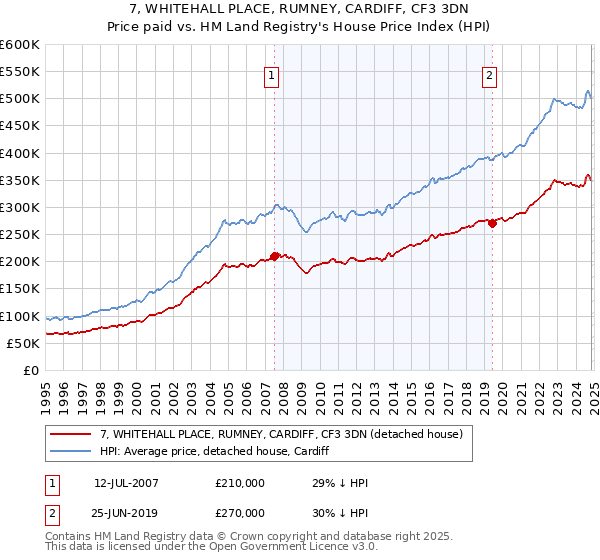 7, WHITEHALL PLACE, RUMNEY, CARDIFF, CF3 3DN: Price paid vs HM Land Registry's House Price Index