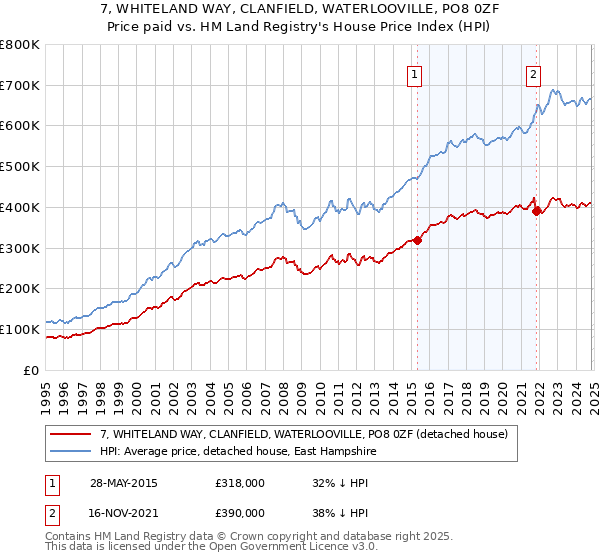 7, WHITELAND WAY, CLANFIELD, WATERLOOVILLE, PO8 0ZF: Price paid vs HM Land Registry's House Price Index