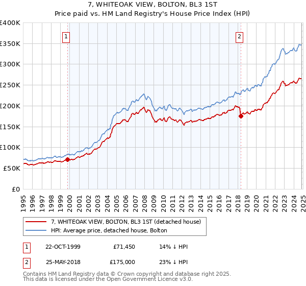 7, WHITEOAK VIEW, BOLTON, BL3 1ST: Price paid vs HM Land Registry's House Price Index