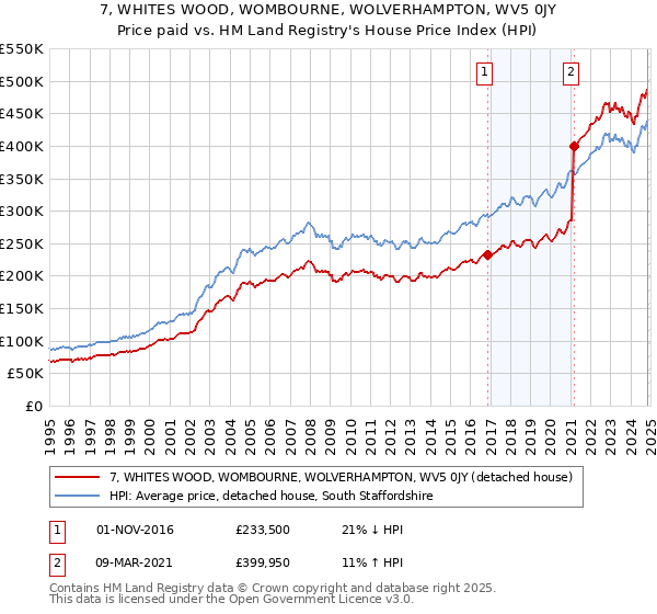 7, WHITES WOOD, WOMBOURNE, WOLVERHAMPTON, WV5 0JY: Price paid vs HM Land Registry's House Price Index