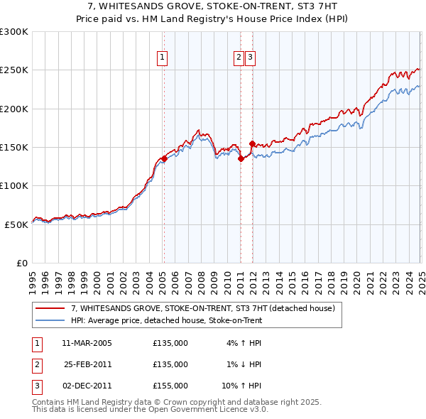 7, WHITESANDS GROVE, STOKE-ON-TRENT, ST3 7HT: Price paid vs HM Land Registry's House Price Index