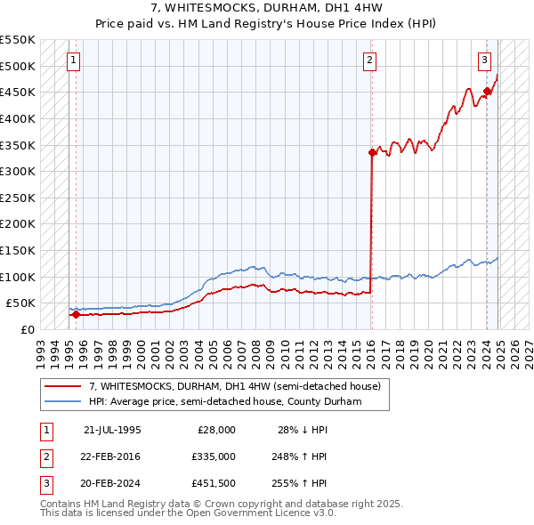 7, WHITESMOCKS, DURHAM, DH1 4HW: Price paid vs HM Land Registry's House Price Index