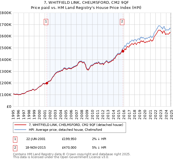 7, WHITFIELD LINK, CHELMSFORD, CM2 9QF: Price paid vs HM Land Registry's House Price Index