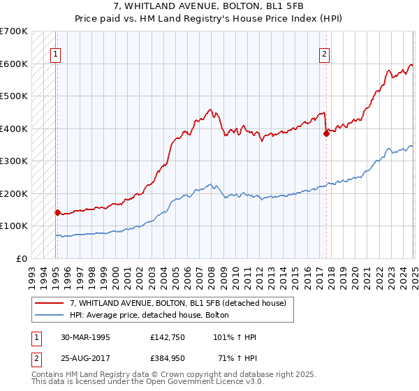 7, WHITLAND AVENUE, BOLTON, BL1 5FB: Price paid vs HM Land Registry's House Price Index