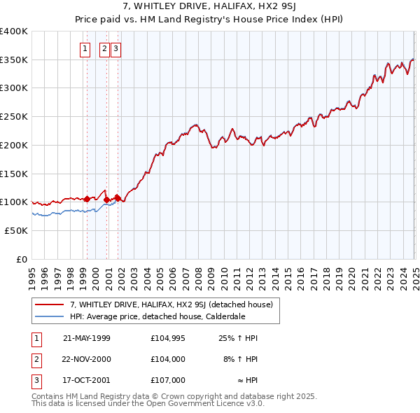 7, WHITLEY DRIVE, HALIFAX, HX2 9SJ: Price paid vs HM Land Registry's House Price Index