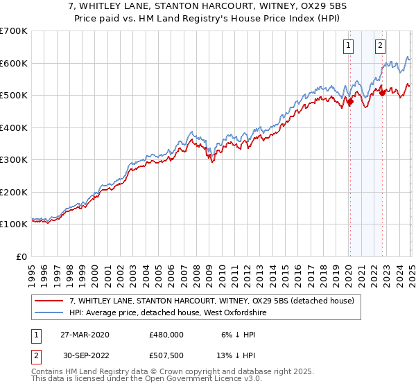 7, WHITLEY LANE, STANTON HARCOURT, WITNEY, OX29 5BS: Price paid vs HM Land Registry's House Price Index