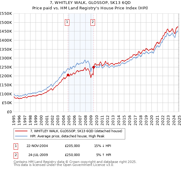 7, WHITLEY WALK, GLOSSOP, SK13 6QD: Price paid vs HM Land Registry's House Price Index