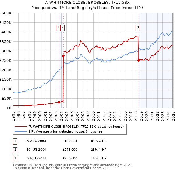 7, WHITMORE CLOSE, BROSELEY, TF12 5SX: Price paid vs HM Land Registry's House Price Index