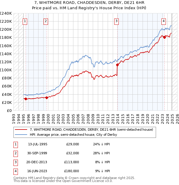 7, WHITMORE ROAD, CHADDESDEN, DERBY, DE21 6HR: Price paid vs HM Land Registry's House Price Index