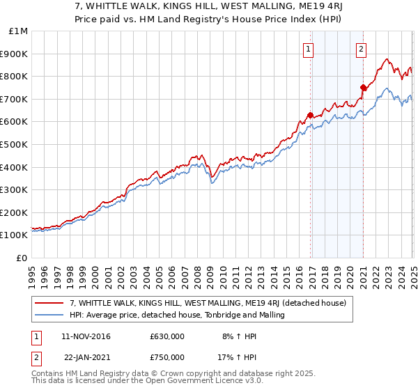 7, WHITTLE WALK, KINGS HILL, WEST MALLING, ME19 4RJ: Price paid vs HM Land Registry's House Price Index