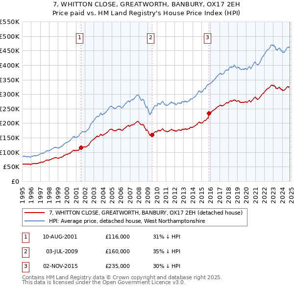 7, WHITTON CLOSE, GREATWORTH, BANBURY, OX17 2EH: Price paid vs HM Land Registry's House Price Index