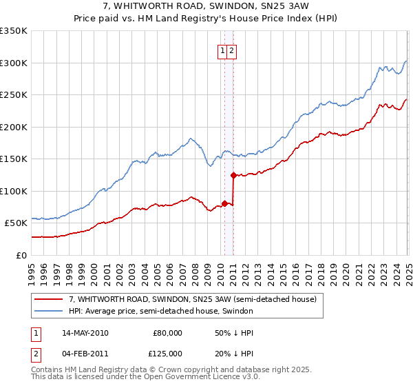 7, WHITWORTH ROAD, SWINDON, SN25 3AW: Price paid vs HM Land Registry's House Price Index